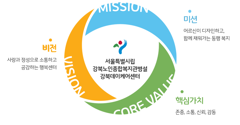 비전:사랑과 정성으로 소통하고 공감하는 행복센터 / 미션:어르신이 디자인하고, 함께 채워가는 동행 복지 / 핵심가치:존중, 소통, 신뢰, 감동