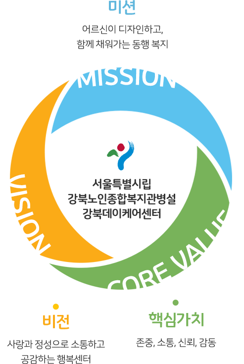 비전:사랑과 정성으로 소통하고 공감하는 행복센터 / 미션:어르신이 디자인하고, 함께 채워가는 동행 복지 / 핵심가치:존중, 소통, 신뢰, 감동