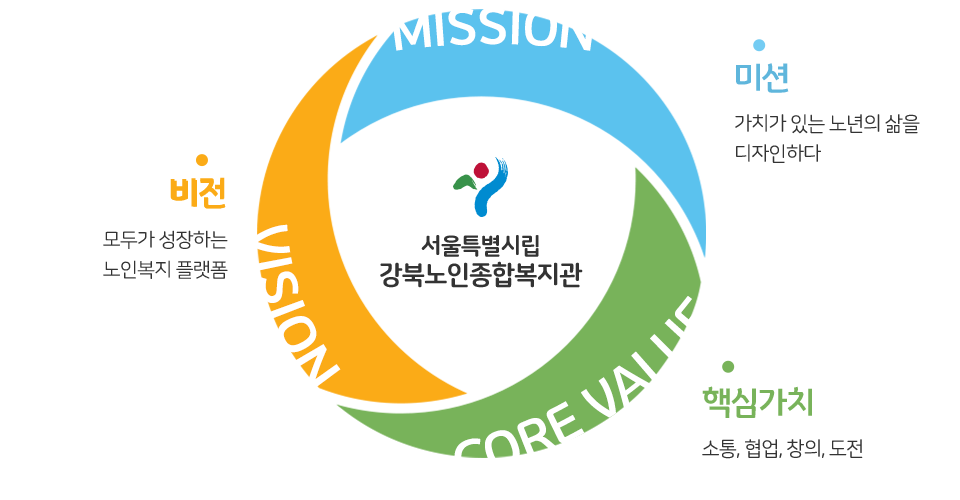 비전:주민과 함께 지역사회 변화를 선도하는 스마트 복지관 / 미션:청춘을 향기롭게!삶을 비타민처럼! / 핵심가치:스마트,변화,소통,열정