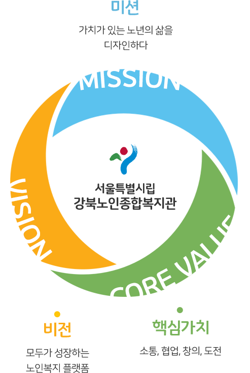 비전:주민과 함께 지역사회 변화를 선도하는 스마트 복지관 / 미션:청춘을 향기롭게!삶을 비타민처럼! / 핵심가치:스마트,변화,소통,열정